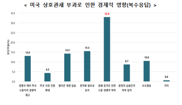 ▲한국중견기업연합회가 7월 31일~8월 11일 수출 중견기업 123개 사를 대상으로 진행한 ‘중견기업 한미 상호관세 협상 영향 전망 조사’ 내용. (자료제공=한국중견기업연합회)
