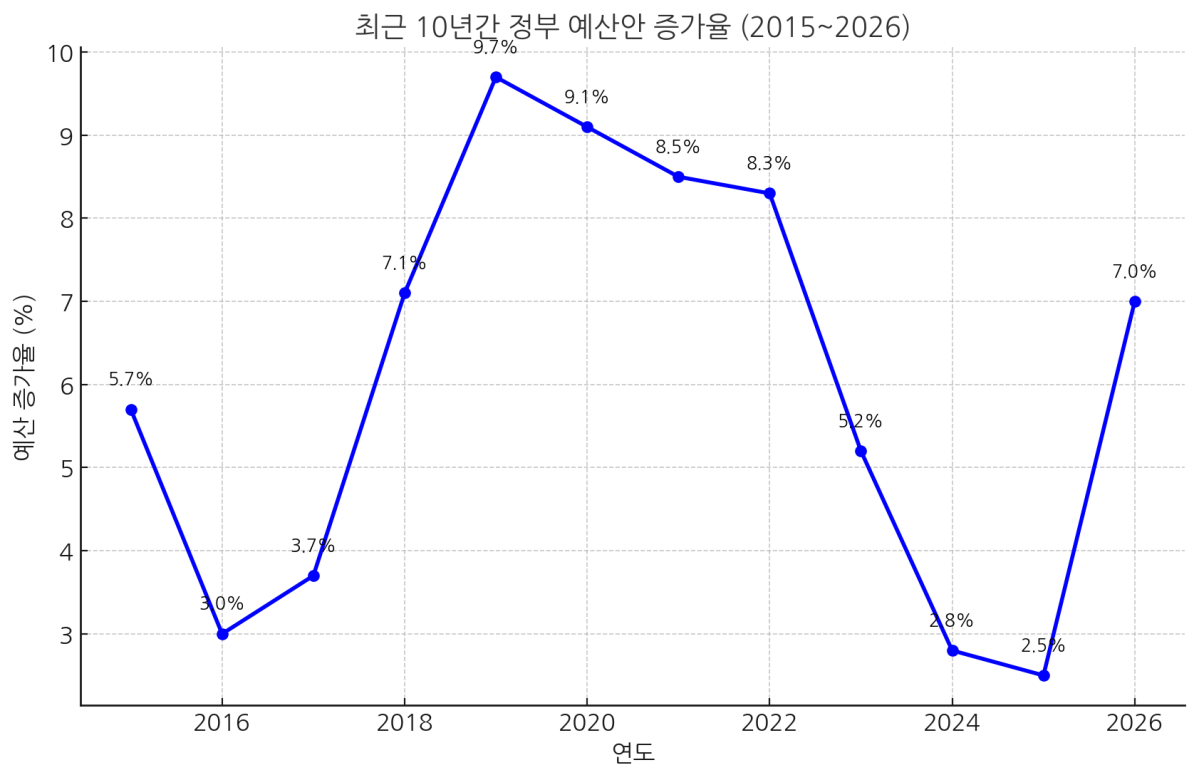 ▲최근 10년간 정부 예산안 증가율 추이. 내년은 7%로 추정. (기획재정부)