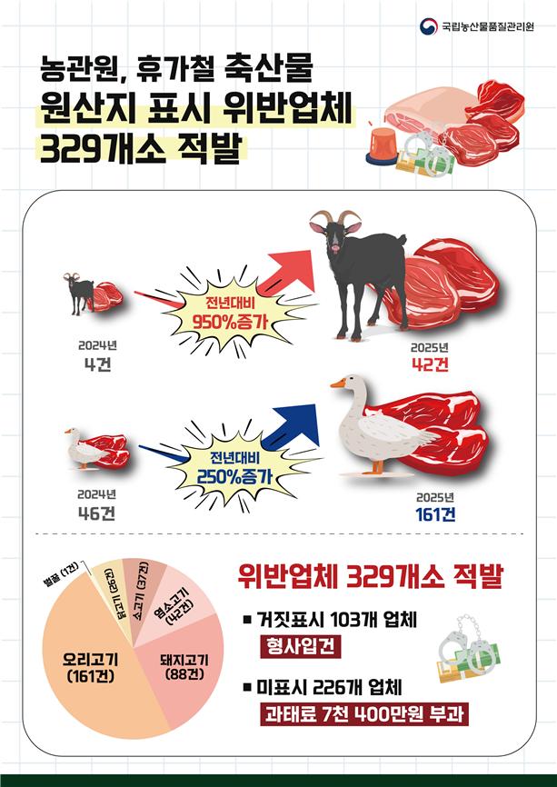 ▲축산물 원산지 표시 단속결과 인포그래픽 (사진제공=국립농산물품질관리원)