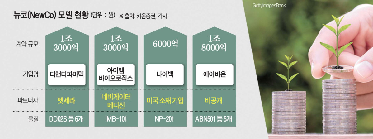 ‘뉴코’ 전략 확산…K바이오 글로벌 도약 견인할까