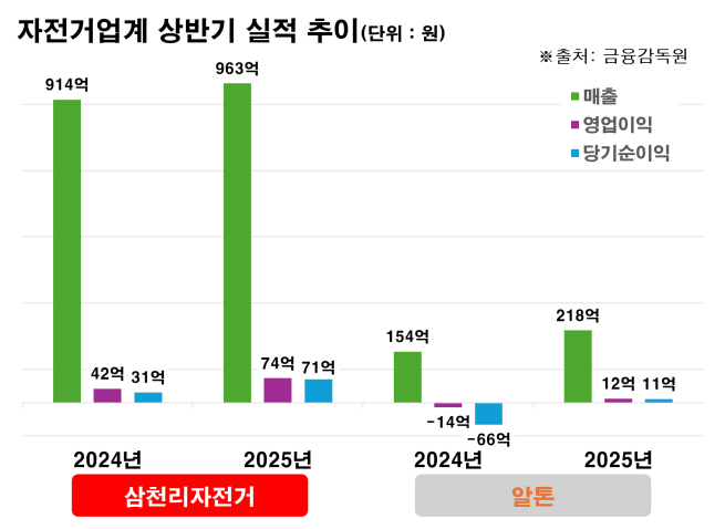자전거업계, 상반기 실적 '신바람'…