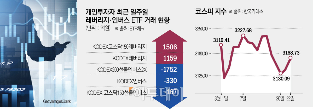 “이제 오르겠지”…국장 ‘인버스→레버리지’ 갈아타는 개미들