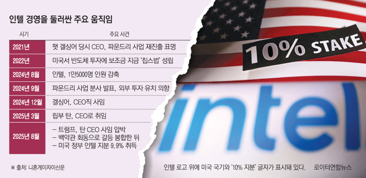 ▲도널드 트럼프 미국 정부가 자국 반도체 산업 재건을 위해 22일(현지시간) 인텔 지분을 9.9% 취득, 최대주주로 올라섰다. 사진은 인텔 로고 위에 미국 국기와 ‘10% 지분’ 글자가 놓여있다.  (로이터연합뉴스)