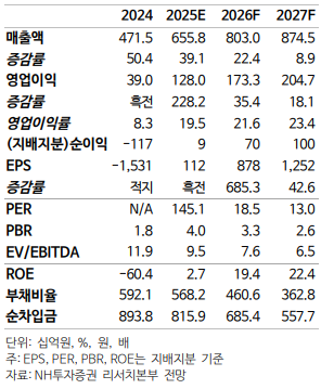 ▲롯데관광개발 실적 추정치 (NH투자증권)