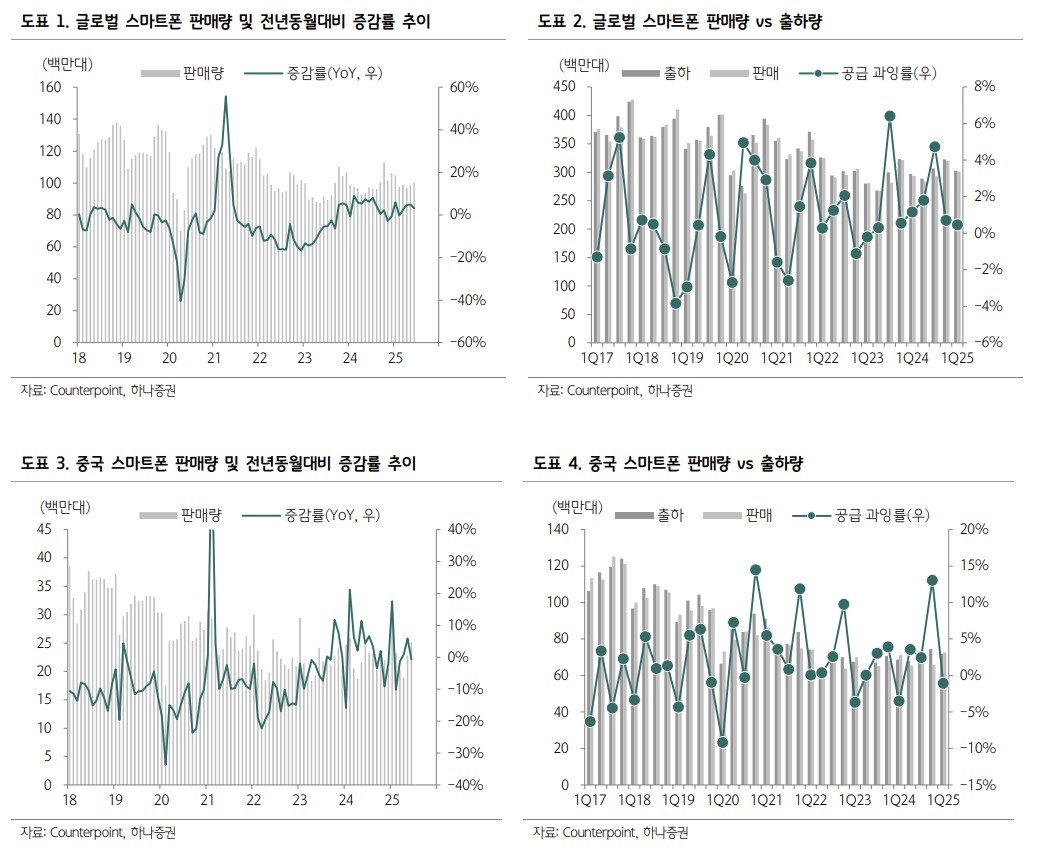 ▲글로벌 스마트폰 판매량 (하나증권)