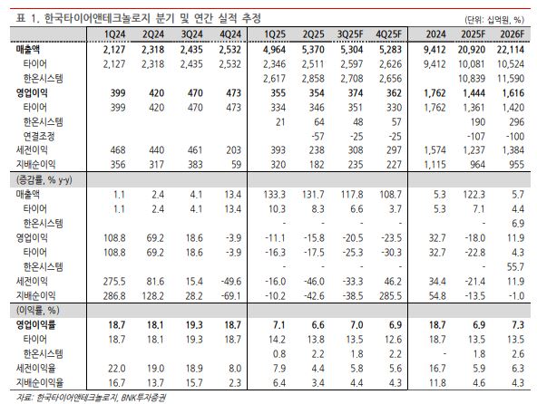 BNK투자證 “한국타이어, 타이어 경쟁 심화ㆍ관세ㆍ한온시스템 추가 자금 소요 등 주시해야”