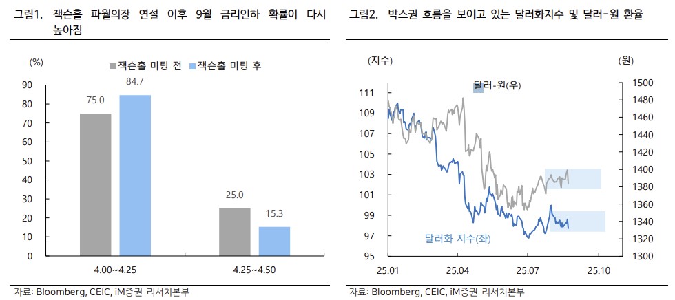 ▲원달러 환율 (iM증권)