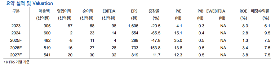 (출처=현대차증권)