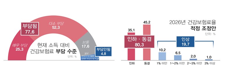 ▲건강보혐료 부담 수준 및 내년 건강보혐료율 적정 조정안 (자료제공=경총)