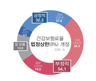▲건강보험료율 법정상한(8%) 개정 조사 (자료제공=경총)