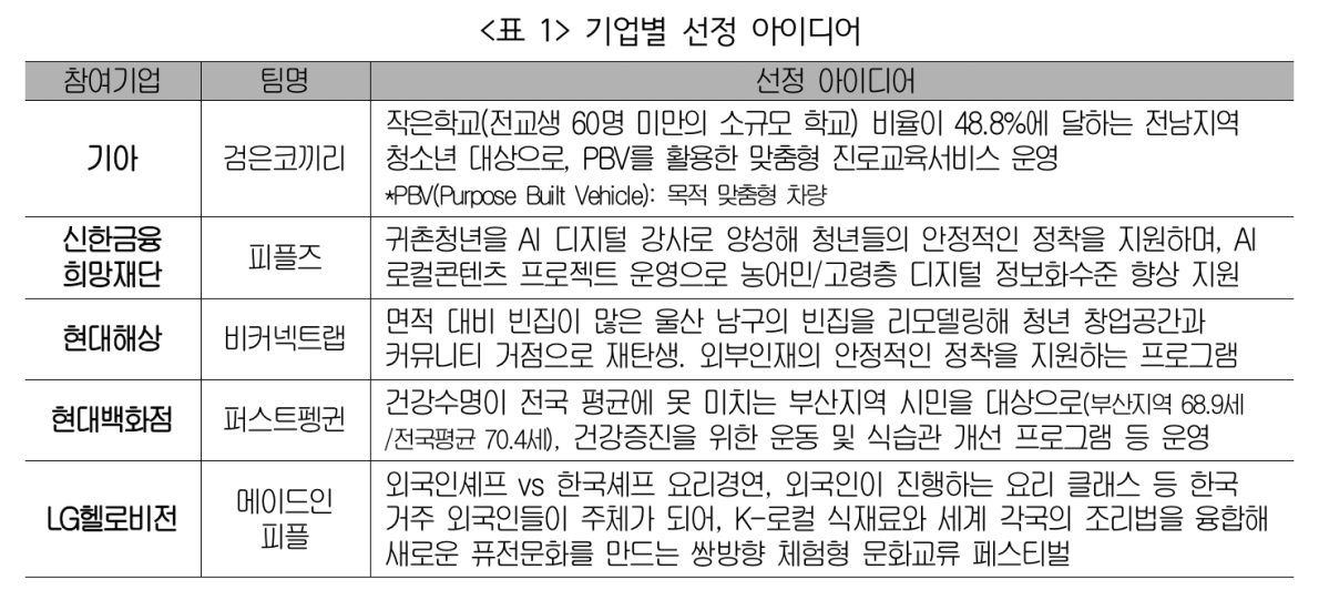 ▲대한상공회의소 '솔버톤 대회' 기업별 선정 아이디어 (사진제공-대한상공회의소)