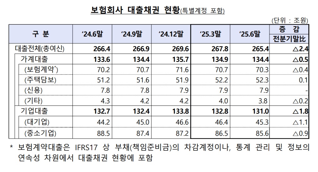 ▲보험사 대출채권 현황을 보여주는 이 표는 2025년 6월 말 기준 대출금액과 주요 부문별 증감을 분기별로 비교해, 최근 대출 감소와 연체율 상승 배경을 설명한다. (금융감독원 제공)