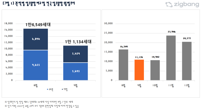 ▲9월 아파트 입주물량. (자료제공=직방)