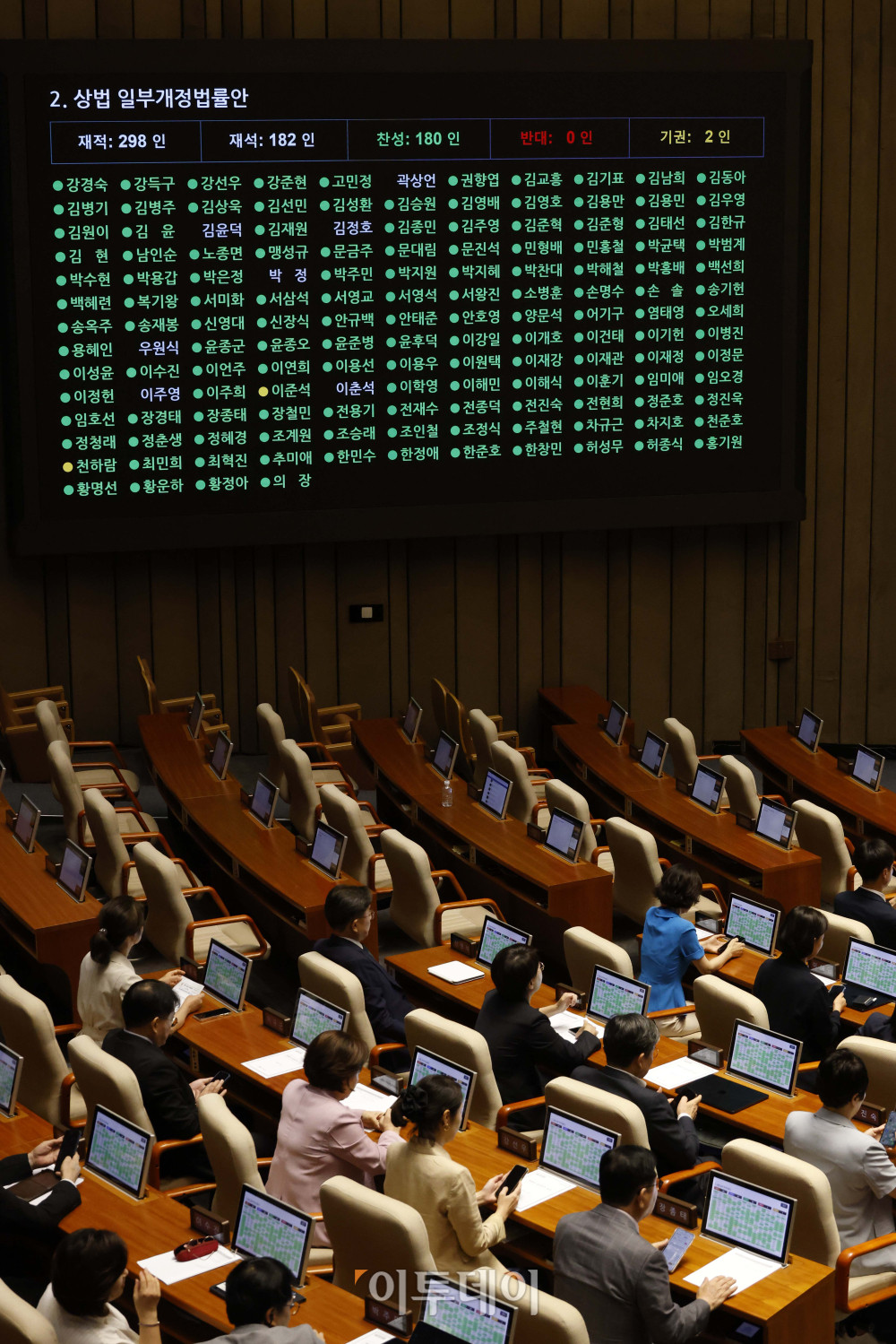 ▲25일 서울 여의도 국회에서 열린 본회의에서 상법 일부개정법률안이 통과되고 있다. 고이란 기자 photoeran@