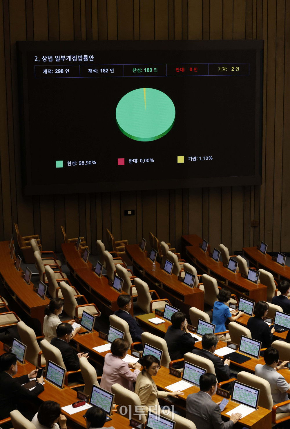 ▲25일 서울 여의도 국회에서 열린 본회의에서 상법 일부개정법률안이 통과되고 있다. 고이란 기자 photoeran@