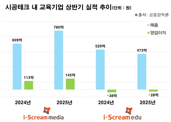 시공테크 아이스크림 형제의 엇갈린 실적…미디어 '방긋' 에듀 '시무룩'