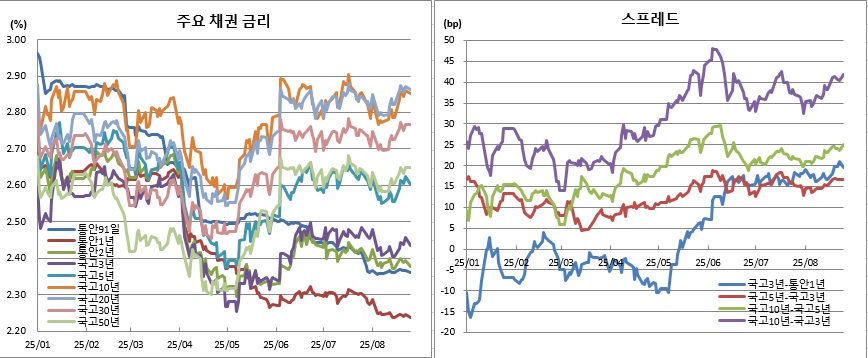 (금융투자협회)