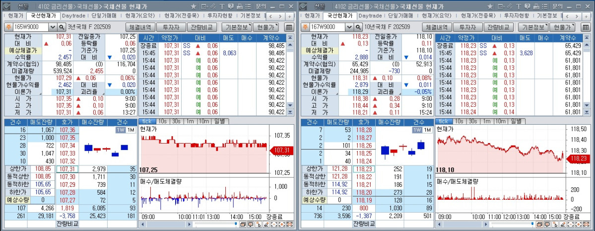 ▲국채선물 장중 흐름. 왼쪽은 3년 선물, 오른쪽은 10년 선물 (체크)