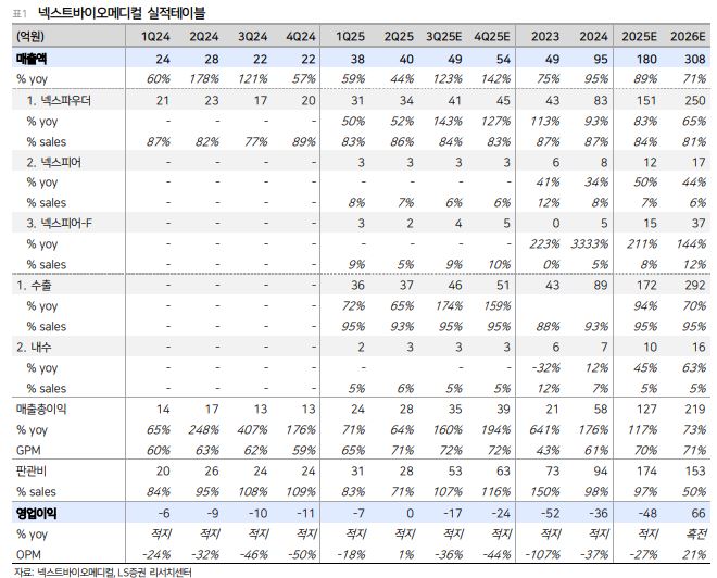 ▲넥스트바이오메디컬 실적 전망.  (출처=LS증권)