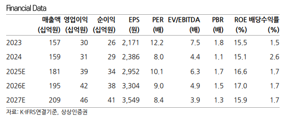 (출처=상상인증권)