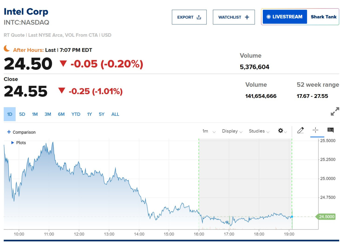 ▲인텔 주가 추이. 25일(현지시간) 종가 24.55달러. 출처 CNBC