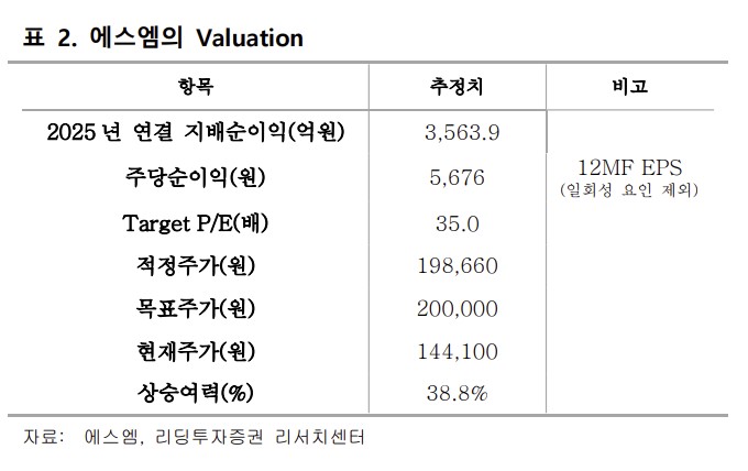 ▲에스엠 밸류에이션 (리딩투자증권)