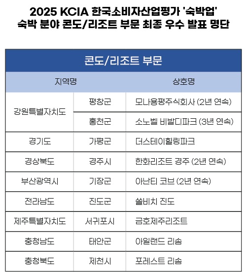( KCIA 한국소비자산업평가 제공)