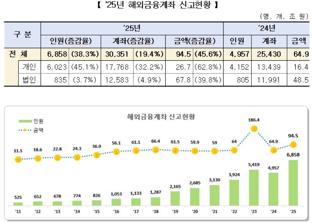 ▲2025년 해외금융계좌 신고현황 (자료제공=국세청)