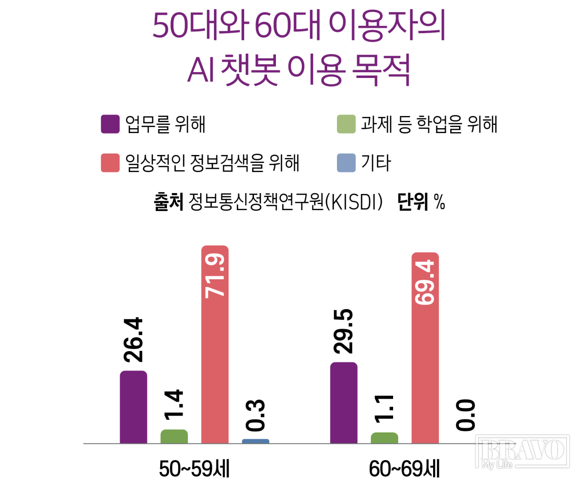 ▲50대와 60대 이용자의 AI 챗봇 이용 목적
