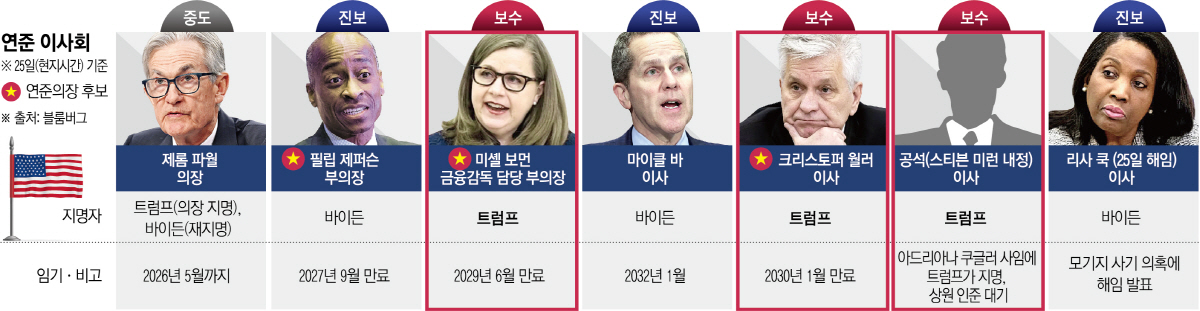 ▲도널드 트럼프 미국 대통령이 25일(현지시간) 주택담보대출 사기 의혹을 이유로 리사 쿡 연준 이사를 해임한다고 발표했다.