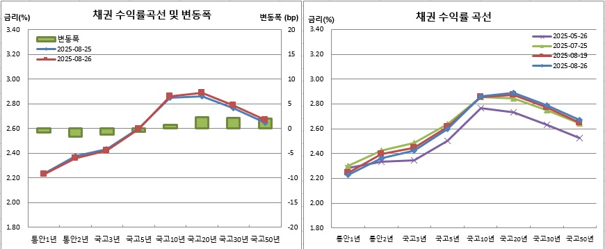 (금융투자협회)