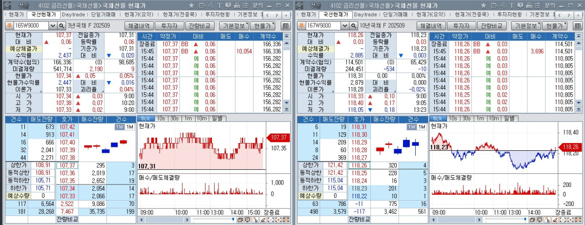 ▲국채선물 장중 흐름. 왼쪽은 3년 선물, 오른쪽은 10년 선물 (체크)