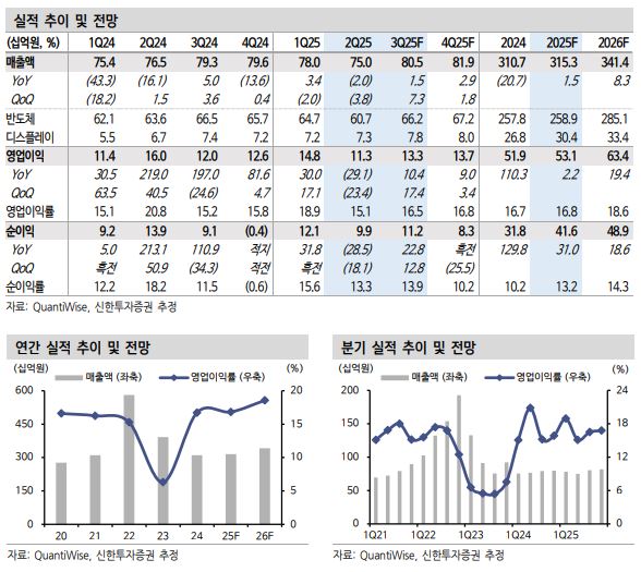 신한투자證 “원익머트리얼즈, 하반기 회복세 진입 예상”