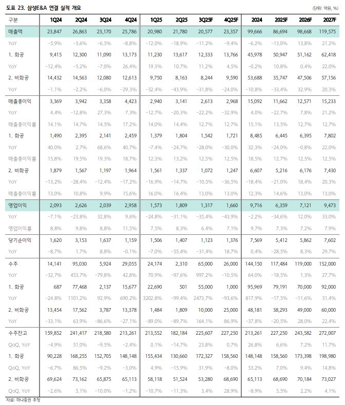 하나證 “삼성E&A, 커져가는 시장에 맞는 전략과 비전⋯실적 증가 예상”
