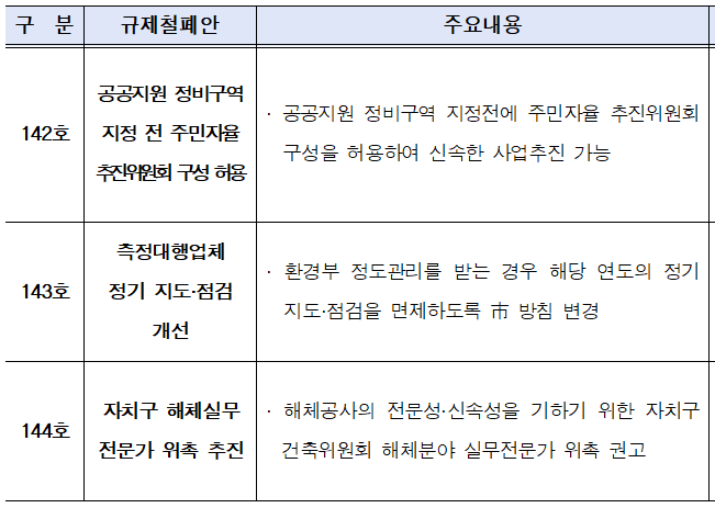 ▲규제철폐안 주요 내용. (자료제공=서울시)