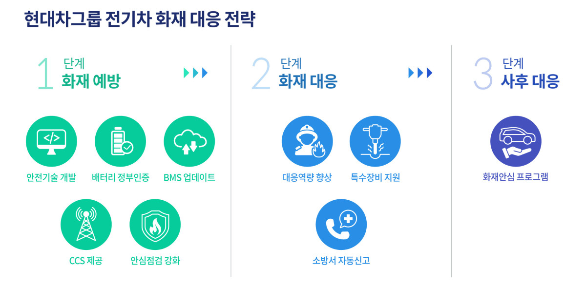 ▲현대차그룹 전기차 화재 대응 전략 (출처=현대차그룹 홈페이지)