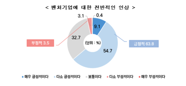 ▲벤처기업협회가 전국 만 19세 이상 64세 이하 성인남녀 1000명을 대상으로 진행한 '벤처기업 대국민 인식조사' 중 '벤처기업에 대한 전반적인 인상'에 대한 조사 결과. (자료제공=벤처기업협회)