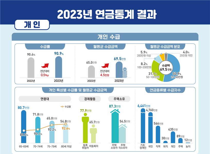 (통계청)