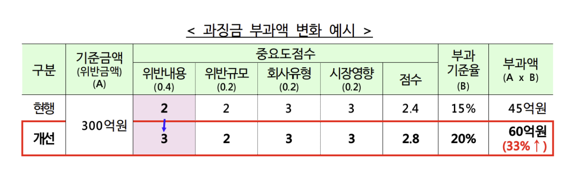 ▲고의적 회계부정 행위 과징금 부과액 변화 예시 (출처=금융위원회)