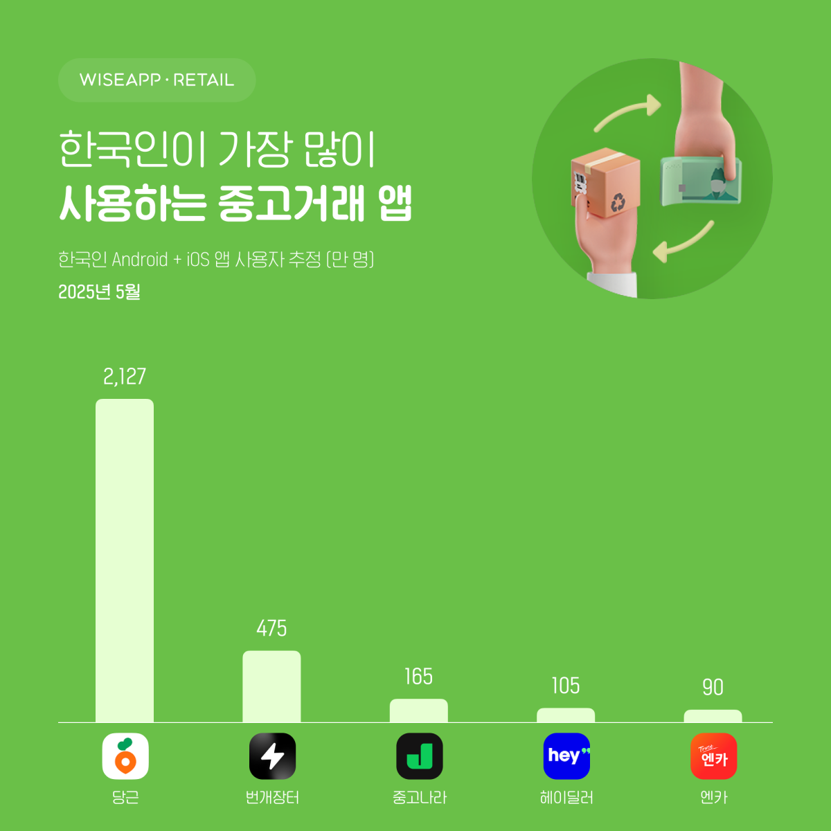 ▲한국인이 가장 많이 사용하는 중고거래 앱 (사진제공=와이즈앱·리테일)