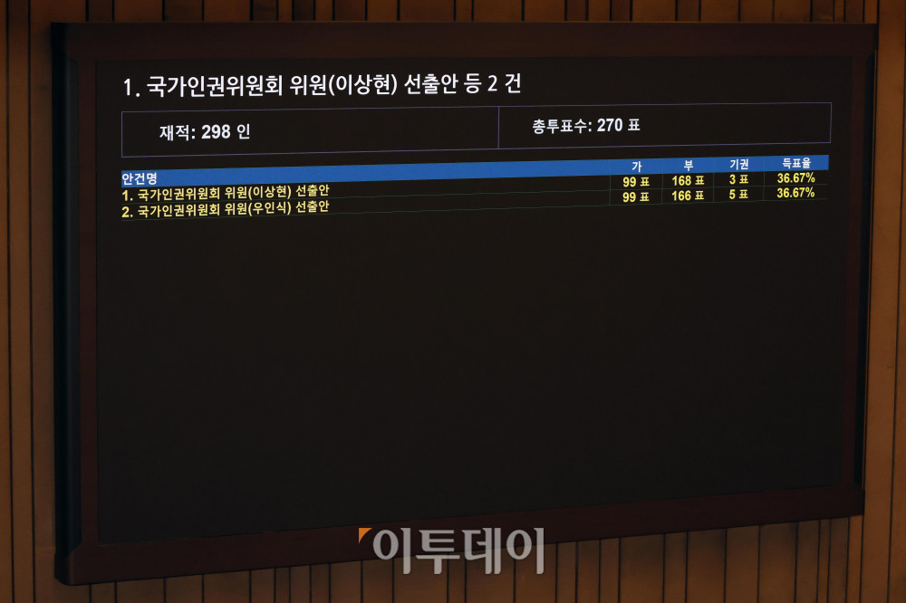 ▲27일 서울 여의도 국회에서 열린 본회의에서 이상현, 우인식 국가인권위원회 위원 선출안이 부결되고 있다. 고이란 기자 photoeran@