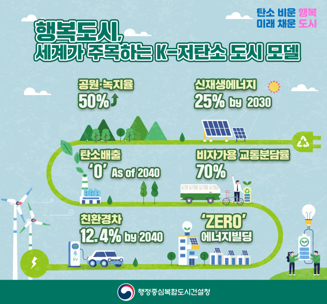 ▲저탄소 도시 인포그래픽. (사진제공=행복청)