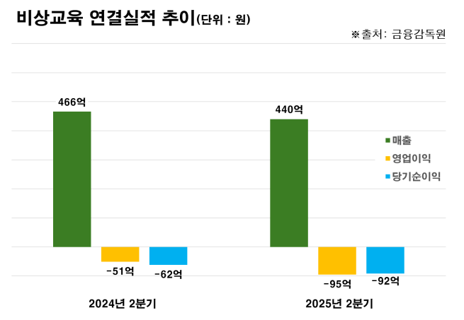 비상교육, 2Q 실적은 못 날았다…출판사업 영업익 급감·러닝사업도 미비