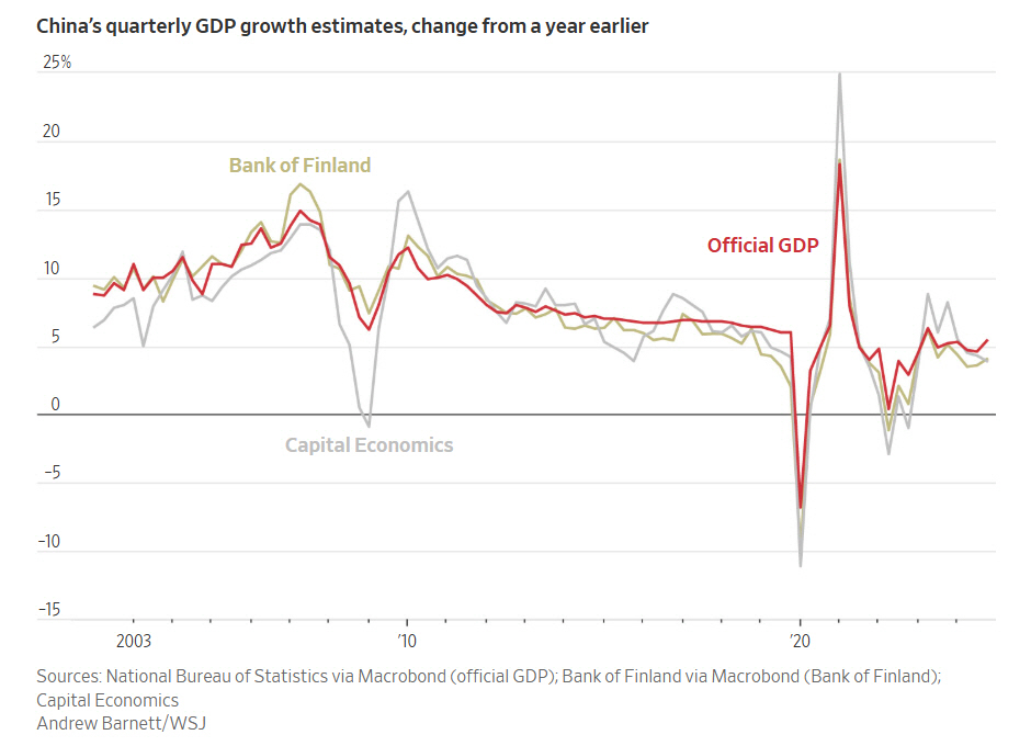 ▲중국 공식 국내총생산(GDP) 성장률과 주요 기관의 실제 수치 추정치. 단위 %. 전년 동기 대비 기준. 빨간색=공식 GDP, 겨자색=뱅크오브핀란드, 회색=캐피털이코노믹스. 출처 월스트리트저널(WSJ)