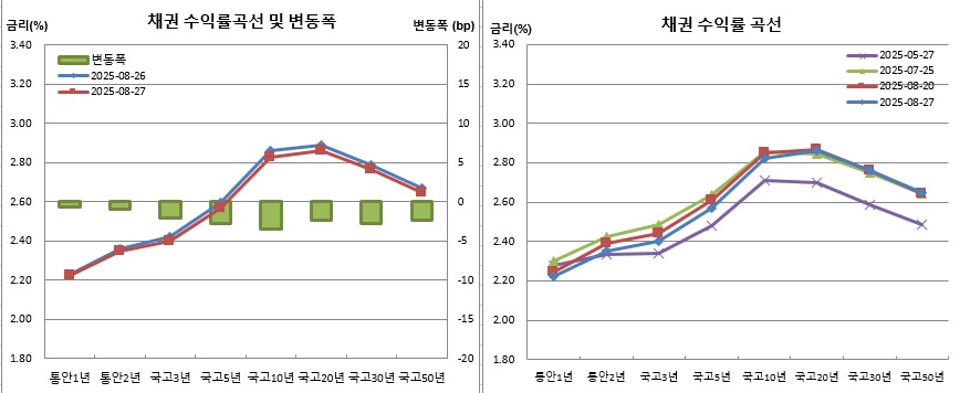 (금융투자협회)