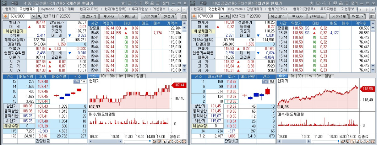 ▲국채선물 장중 흐름. 왼쪽은 3년 선물, 오른쪽은 10년 선물 (체크)