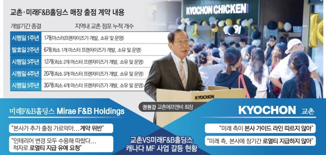 ▲교촌에프앤비와 미래F&B홀딩스 매장 출점 계약 내용과 양측의 엇갈린 입장 (이투데이 그래픽팀=김소영 기자)