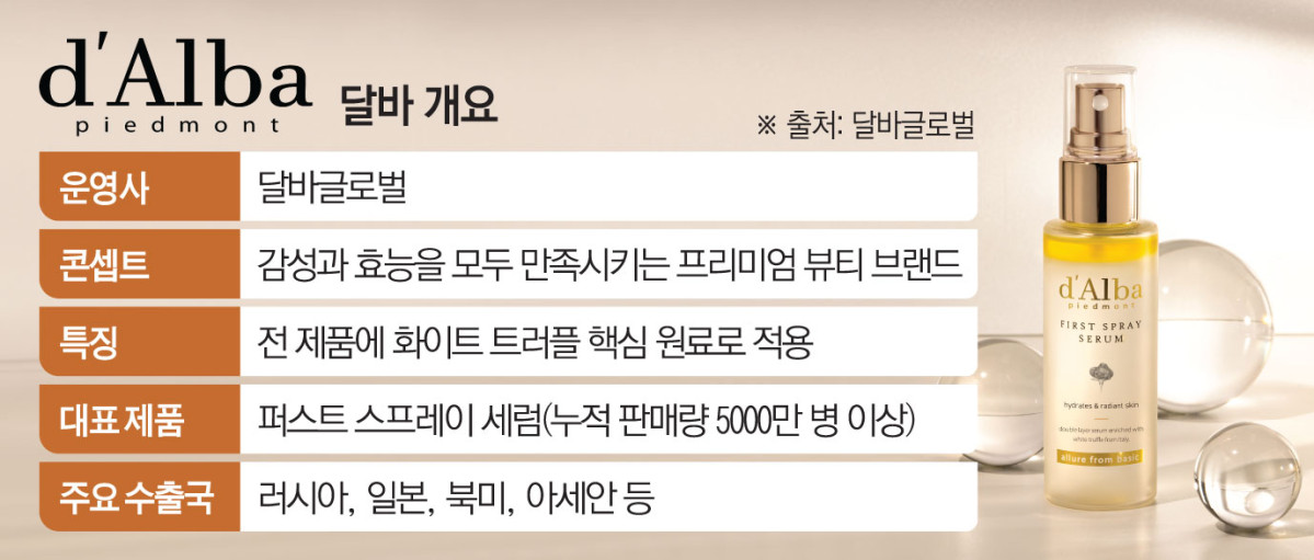 ‘승무원 미스트’로 성장가도⋯달바, 프리미엄으로 승부수 통했다[인디? 인기 K뷰티⑩]