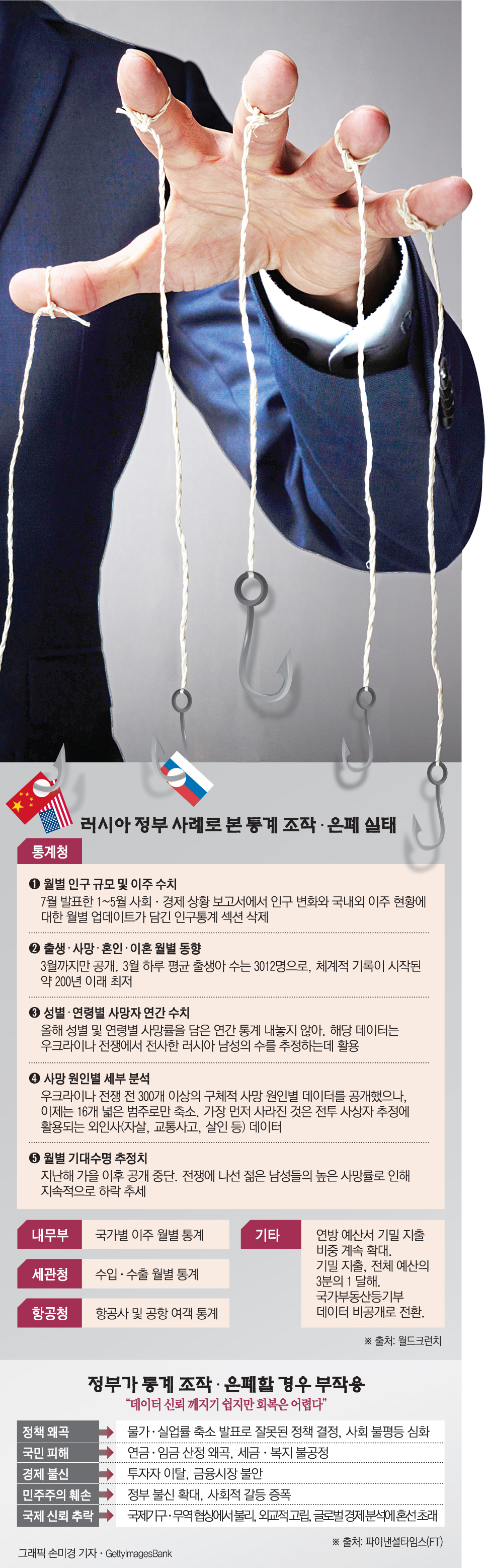 ▲러시아는 우크라이나 전쟁 피해 상황을 감추기 위해 통계를 대대적으로 조작하고 있다. 