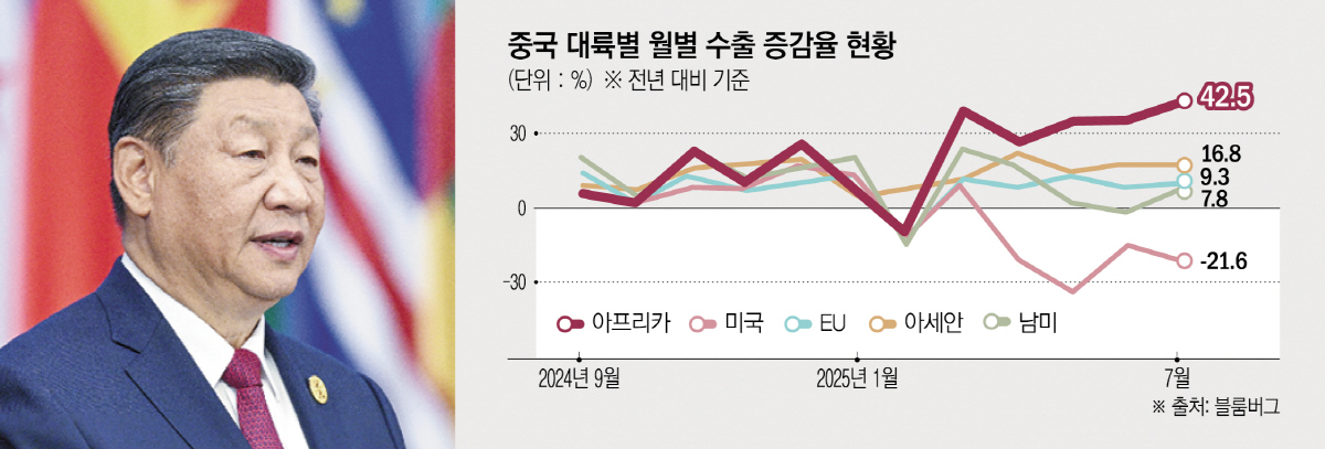 ▲중국의 대아프리카 수출이 올해 사상 첫 2000억 달러를 돌파할 것으로 전망된다.